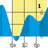 Beaver Bay tide chart for Saturday, July 1, 2023