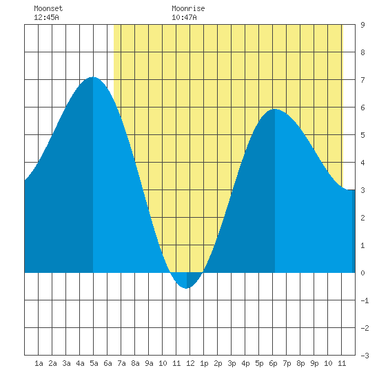 Beaver Bay tide chart for Friday, July 21, 2023