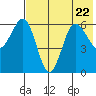 Beaver Bay tide chart for Saturday, July 22, 2023