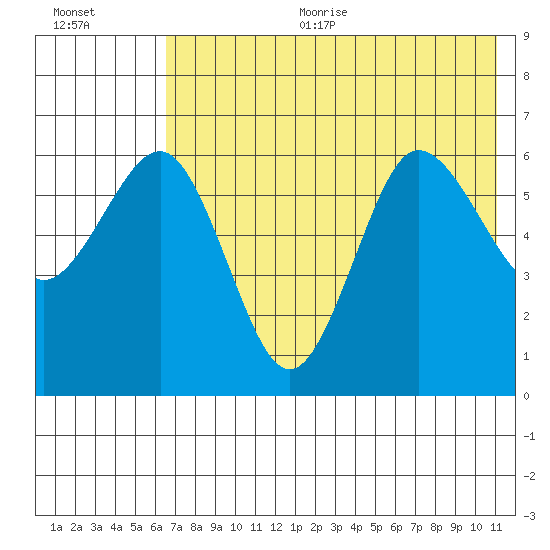Beaver Bay tide chart for Sunday, July 23, 2023