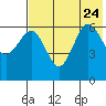 Beaver Bay tide chart for Monday, July 24, 2023
