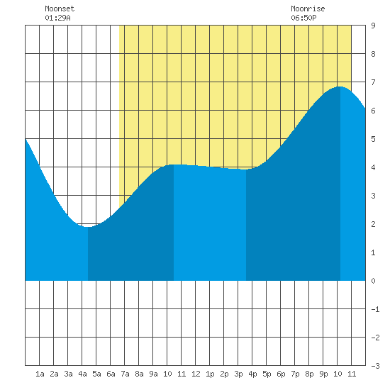Beaver Bay tide chart for Thursday, July 27, 2023