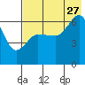 Beaver Bay tide chart for Thursday, July 27, 2023