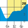 Beaver Bay tide chart for Friday, July 28, 2023