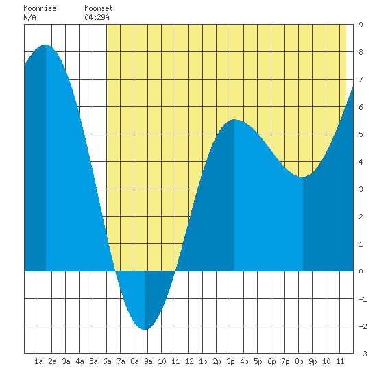 Beaver Bay tide chart for Sunday, July 2, 2023