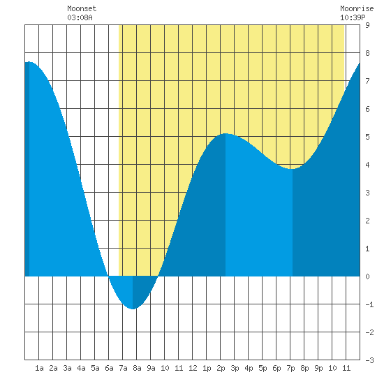 Beaver Bay tide chart for Sunday, July 30, 2023