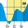 Beaver Bay tide chart for Sunday, July 30, 2023