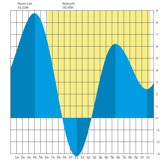 Beaver Bay tide chart for Wednesday, July 5, 2023