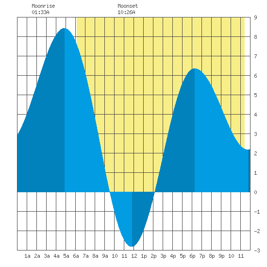 Beaver Bay tide chart for Thursday, July 6, 2023