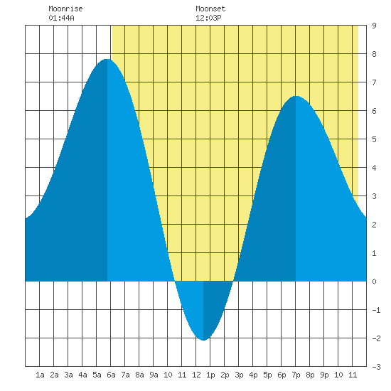 Beaver Bay tide chart for Friday, July 7, 2023
