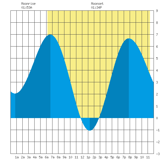 Beaver Bay tide chart for Saturday, July 8, 2023