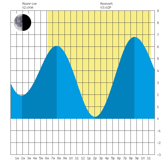 Beaver Bay tide chart for Sunday, July 9, 2023