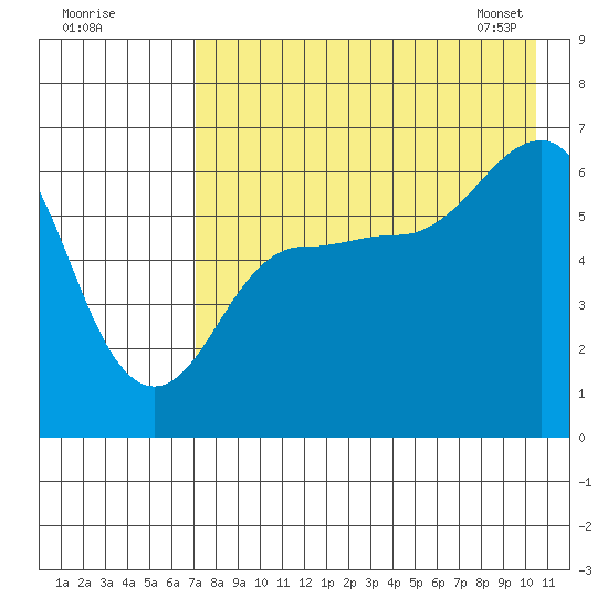 Beaver Bay tide chart for Thursday, August 10, 2023