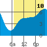 Beaver Bay tide chart for Thursday, August 10, 2023