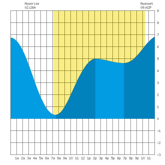 Beaver Bay tide chart for Saturday, August 12, 2023