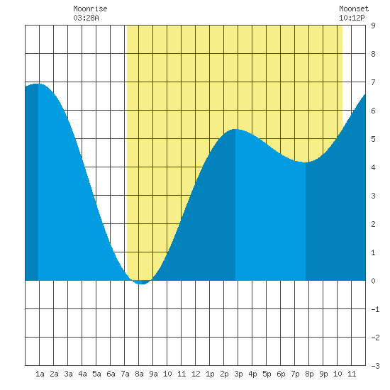 Beaver Bay tide chart for Sunday, August 13, 2023