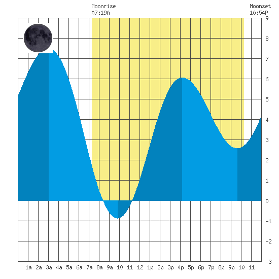 Beaver Bay tide chart for Wednesday, August 16, 2023