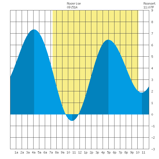 Beaver Bay tide chart for Friday, August 18, 2023