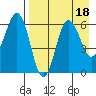Beaver Bay tide chart for Friday, August 18, 2023