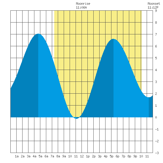 Beaver Bay tide chart for Saturday, August 19, 2023