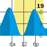 Beaver Bay tide chart for Saturday, August 19, 2023