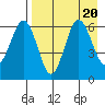 Beaver Bay tide chart for Sunday, August 20, 2023