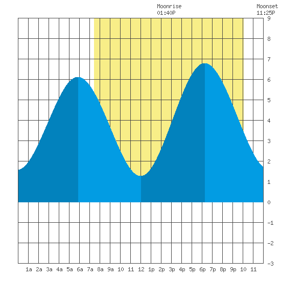 Beaver Bay tide chart for Monday, August 21, 2023