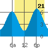 Beaver Bay tide chart for Monday, August 21, 2023