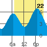 Beaver Bay tide chart for Tuesday, August 22, 2023