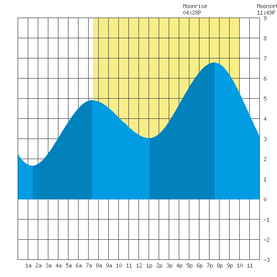 Beaver Bay tide chart for Wednesday, August 23, 2023