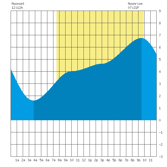 Beaver Bay tide chart for Friday, August 25, 2023