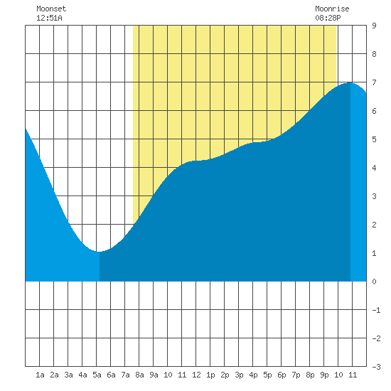Beaver Bay tide chart for Saturday, August 26, 2023