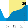 Beaver Bay tide chart for Saturday, August 26, 2023