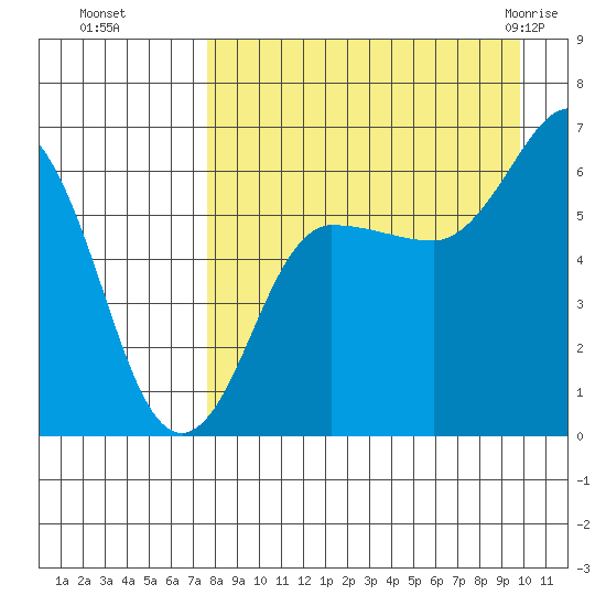 Beaver Bay tide chart for Sunday, August 27, 2023