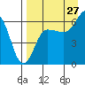 Beaver Bay tide chart for Sunday, August 27, 2023