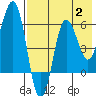 Beaver Bay tide chart for Wednesday, August 2, 2023
