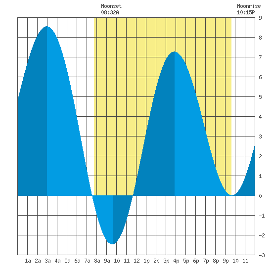 Beaver Bay tide chart for Thursday, August 31, 2023