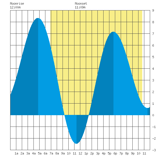 Beaver Bay tide chart for Friday, August 4, 2023