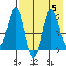 Beaver Bay tide chart for Saturday, August 5, 2023