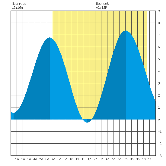 Beaver Bay tide chart for Sunday, August 6, 2023