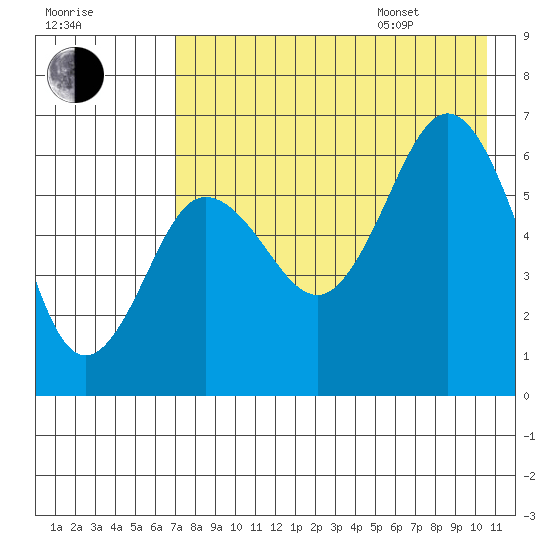 Beaver Bay tide chart for Tuesday, August 8, 2023