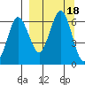 Beaver Bay tide chart for Monday, September 18, 2023