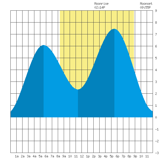 Beaver Bay tide chart for Tuesday, September 19, 2023