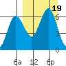 Beaver Bay tide chart for Tuesday, September 19, 2023