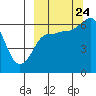 Beaver Bay tide chart for Sunday, September 24, 2023