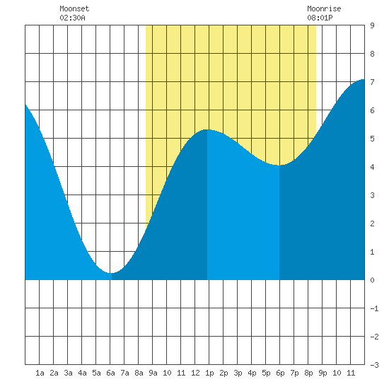 Beaver Bay tide chart for Monday, September 25, 2023