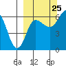 Beaver Bay tide chart for Monday, September 25, 2023