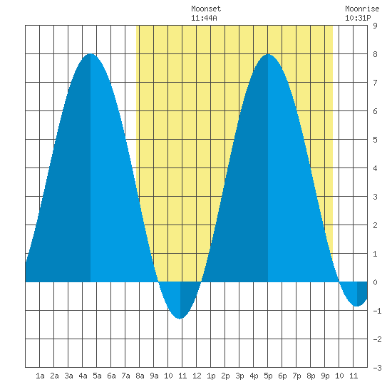 Beaver Bay tide chart for Saturday, September 2, 2023