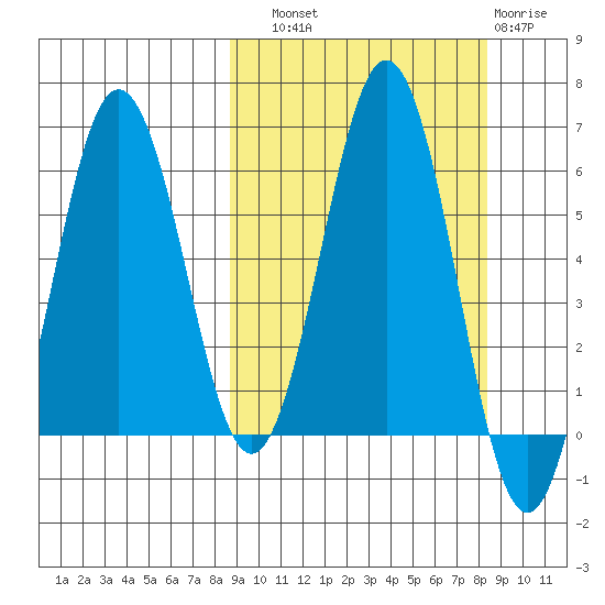 Beaver Bay tide chart for Saturday, September 30, 2023