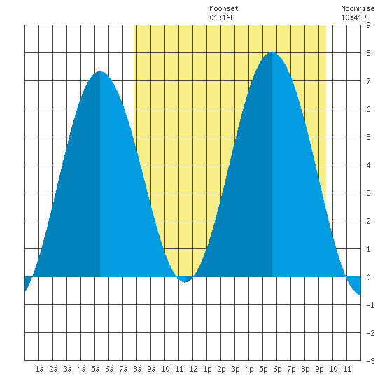 Beaver Bay tide chart for Sunday, September 3, 2023